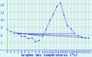 Courbe de tempratures pour Rochegude (26)