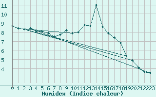 Courbe de l'humidex pour Wunsiedel Schonbrun