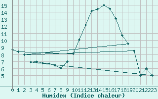 Courbe de l'humidex pour Rodez (12)