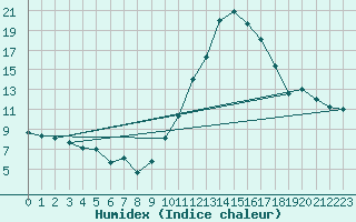 Courbe de l'humidex pour Cazaux (33)