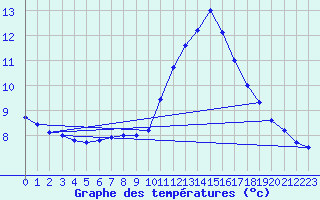 Courbe de tempratures pour Brest (29)