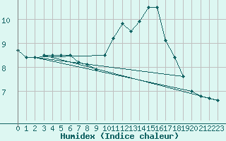 Courbe de l'humidex pour Aurillac (15)