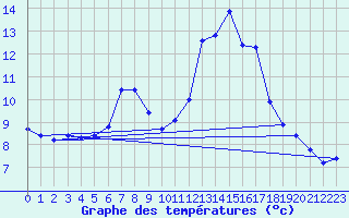 Courbe de tempratures pour Solenzara - Base arienne (2B)