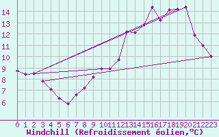 Courbe du refroidissement olien pour Boulaide (Lux)