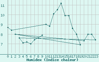 Courbe de l'humidex pour Villars-Tiercelin