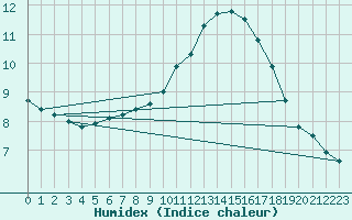 Courbe de l'humidex pour Sainte-Genevive-des-Bois (91)