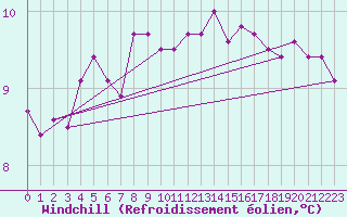 Courbe du refroidissement olien pour Pointe de Chassiron (17)