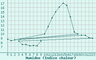 Courbe de l'humidex pour Nice (06)