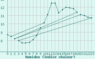 Courbe de l'humidex pour Malin Head