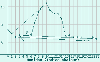 Courbe de l'humidex pour Uto