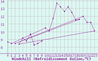 Courbe du refroidissement olien pour Guret Saint-Laurent (23)