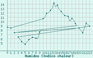 Courbe de l'humidex pour Farnborough