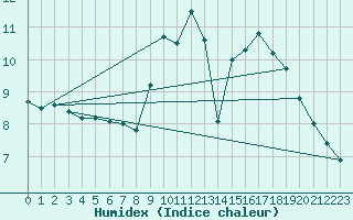 Courbe de l'humidex pour Poitiers (86)