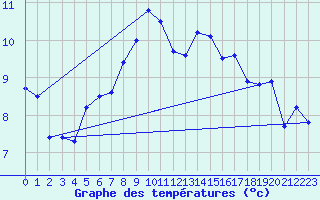 Courbe de tempratures pour Saentis (Sw)