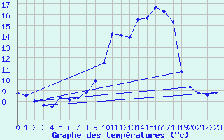 Courbe de tempratures pour Aigurande (36)