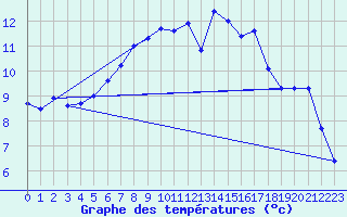 Courbe de tempratures pour Villarzel (Sw)