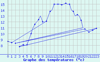 Courbe de tempratures pour Guernesey (UK)