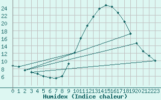 Courbe de l'humidex pour Manresa