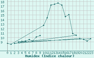 Courbe de l'humidex pour Monte Argentario