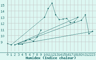 Courbe de l'humidex pour Vinga