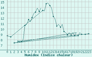 Courbe de l'humidex pour Orland Iii