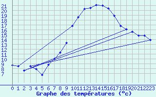 Courbe de tempratures pour Grosserlach-Mannenwe