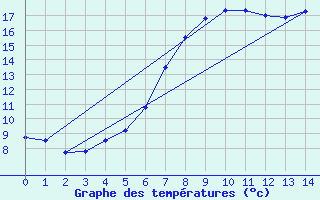 Courbe de tempratures pour Galati