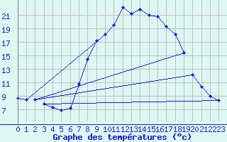 Courbe de tempratures pour Bruck / Mur