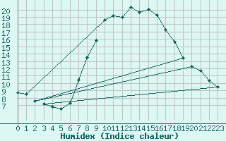 Courbe de l'humidex pour Melk