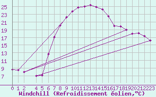 Courbe du refroidissement olien pour Siedlce