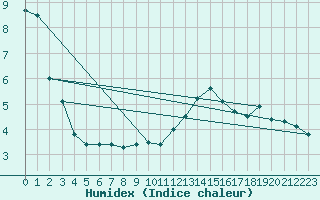 Courbe de l'humidex pour Saint-Agrve (07)