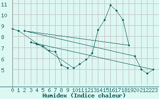 Courbe de l'humidex pour Le Havre - Octeville (76)