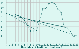 Courbe de l'humidex pour Lorient (56)