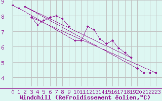 Courbe du refroidissement olien pour Fains-Veel (55)