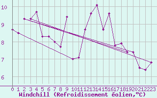 Courbe du refroidissement olien pour Ploumanac