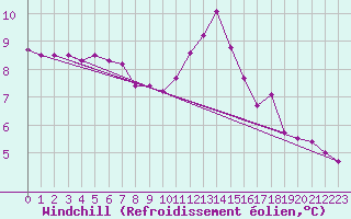 Courbe du refroidissement olien pour Herstmonceux (UK)