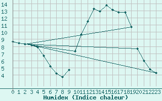 Courbe de l'humidex pour Montret (71)