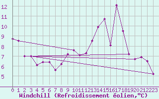 Courbe du refroidissement olien pour Paris - Montsouris (75)