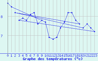 Courbe de tempratures pour Frontenay (79)