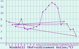 Courbe du refroidissement olien pour Angoulme - Brie Champniers (16)