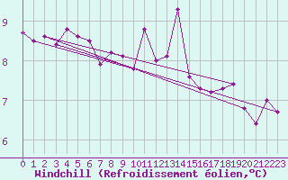 Courbe du refroidissement olien pour Neuchatel (Sw)