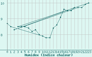 Courbe de l'humidex pour la bouée 62305