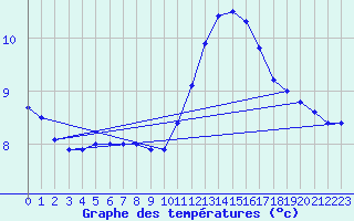 Courbe de tempratures pour Ile de Groix (56)