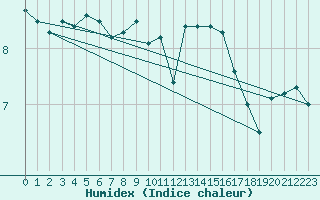 Courbe de l'humidex pour la bouée 63120