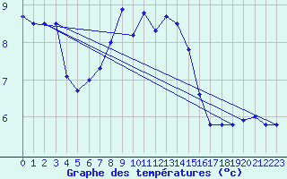 Courbe de tempratures pour Chaumont (Sw)