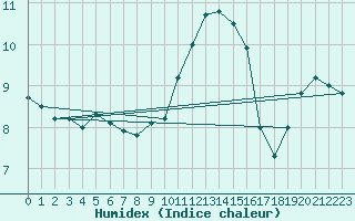 Courbe de l'humidex pour Chteauroux (36)