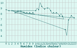 Courbe de l'humidex pour Hawarden