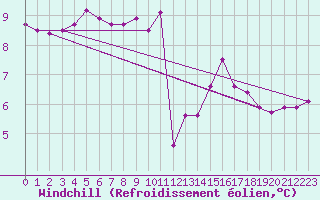 Courbe du refroidissement olien pour Elsenborn (Be)