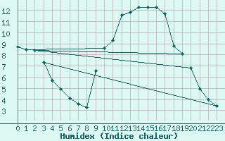 Courbe de l'humidex pour Saint-Girons (09)