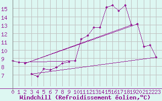 Courbe du refroidissement olien pour Clermont-Ferrand (63)